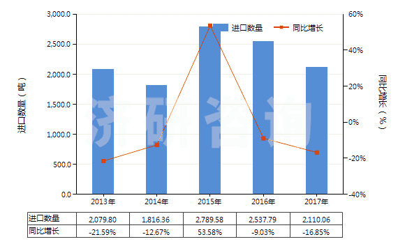 2013-2017年中國(guó)苯甲酸及其鹽和酯(HS29163100)進(jìn)口量及增速統(tǒng)計(jì)